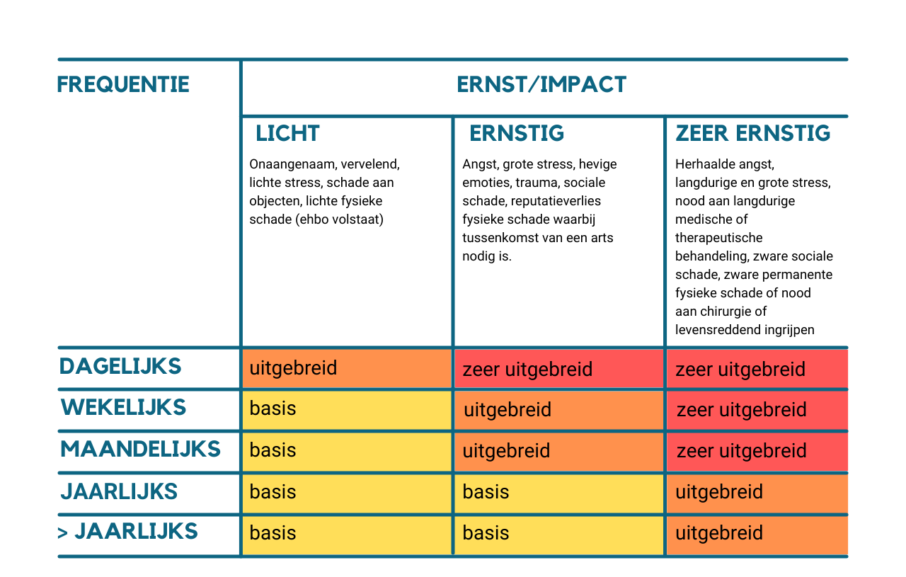 schema analyse op incidentniveau